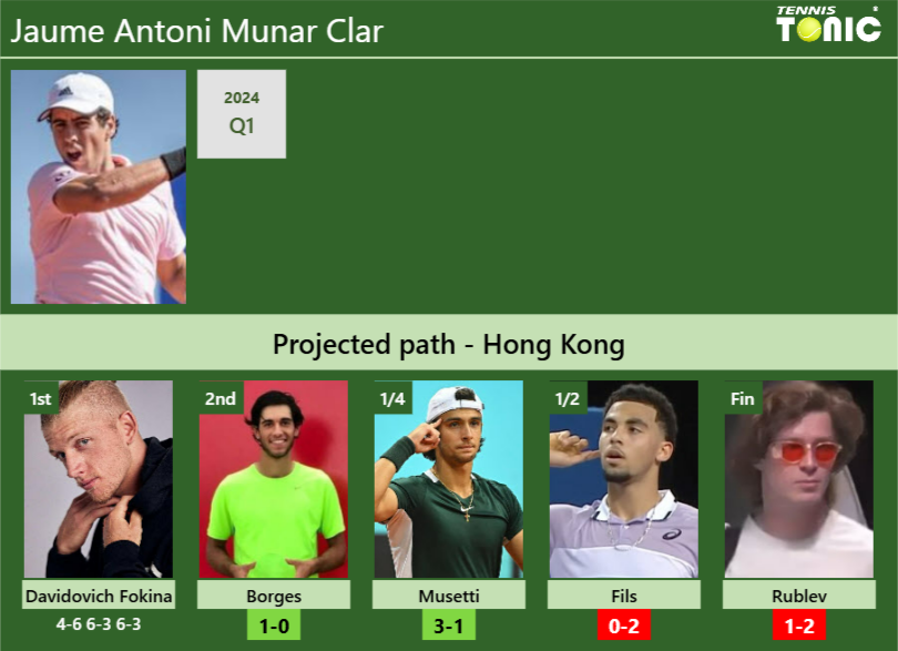Jaume Antoni Munar Clar Stats info