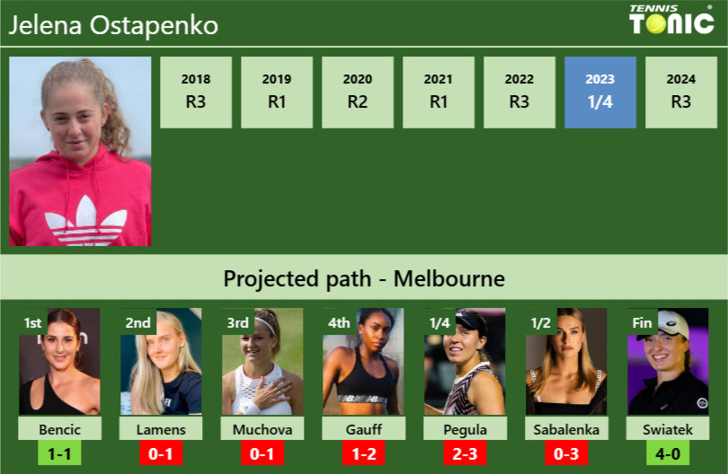 AUSTRALIAN OPEN DRAW. Jelena Ostapenko’s prediction with Bencic next. H2H and rankings