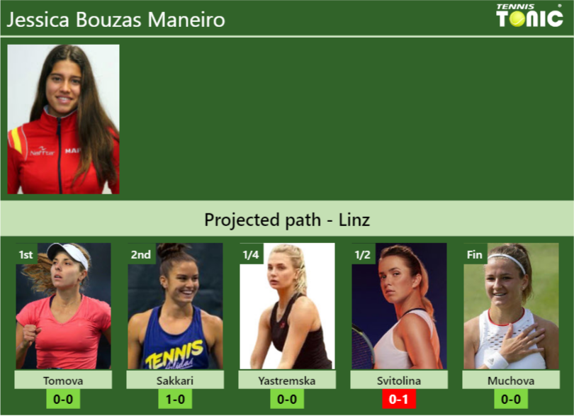 LINZ DRAW. Jessica Bouzas Maneiro’s prediction with Tomova next. H2H and rankings