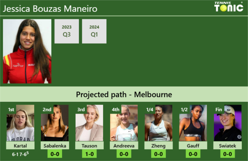 [UPDATED R2]. Prediction, H2H of Jessica Bouzas Maneiro’s draw vs Sabalenka, Tauson, Andreeva, Zheng, Gauff, Swiatek to win the Australian Open