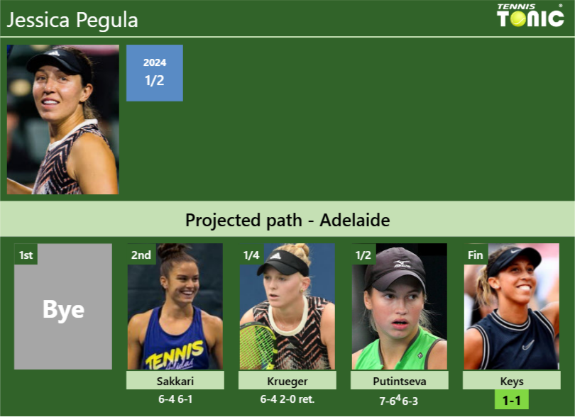 Jessica Pegula’s draw and how she reached the final vs.Madison Keys