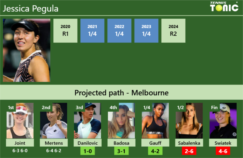 [UPDATED R3]. Prediction, H2H of Jessica Pegula’s draw vs Danilovic, Badosa, Gauff, Sabalenka, Swiatek to win the Australian Open