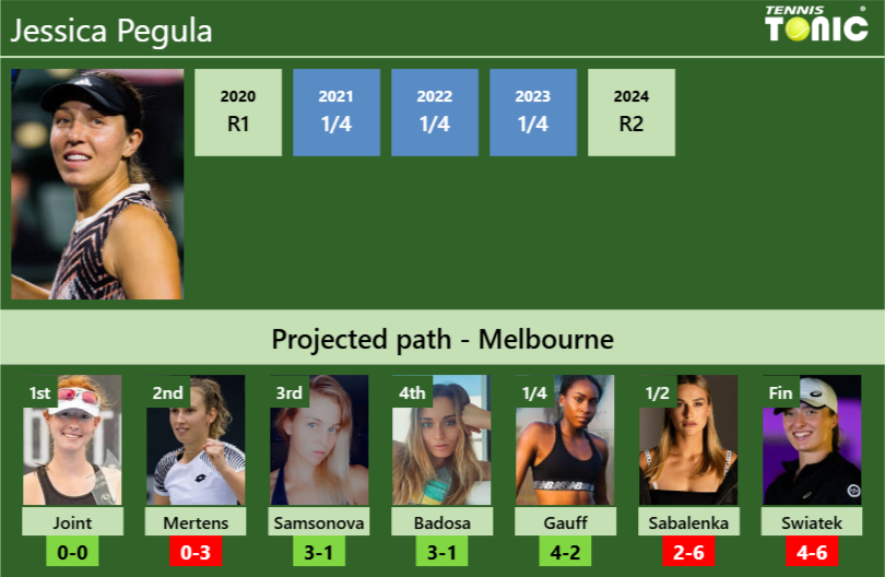 AUSTRALIAN OPEN DRAW. Jessica Pegula’s prediction with Joint next. H2H and rankings