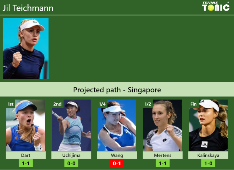 SINGAPORE DRAW. Jil Teichmann’s prediction with Dart next. H2H and rankings