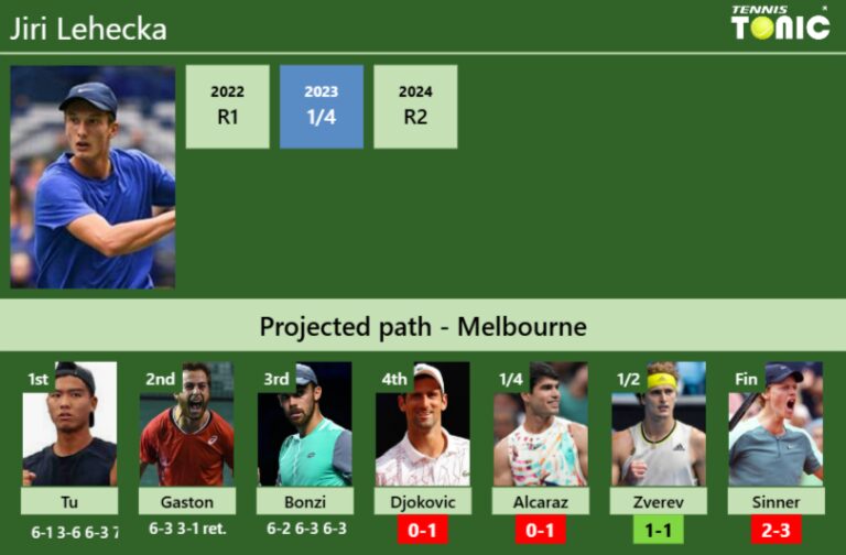 [UPDATED R4]. Prediction, H2H of Jiri Lehecka's draw vs Djokovic