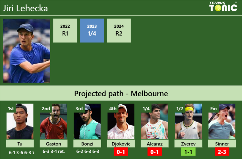 [UPDATED R4]. Prediction, H2H of Jiri Lehecka’s draw vs Djokovic, Alcaraz, Zverev, Sinner to win the Australian Open