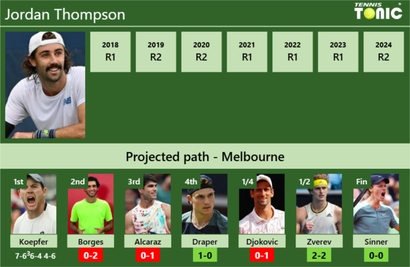 [UPDATED R2]. Prediction, H2H of Jordan Thompson’s draw vs Borges, Alcaraz, Draper, Djokovic, Zverev, Sinner to win the Australian Open