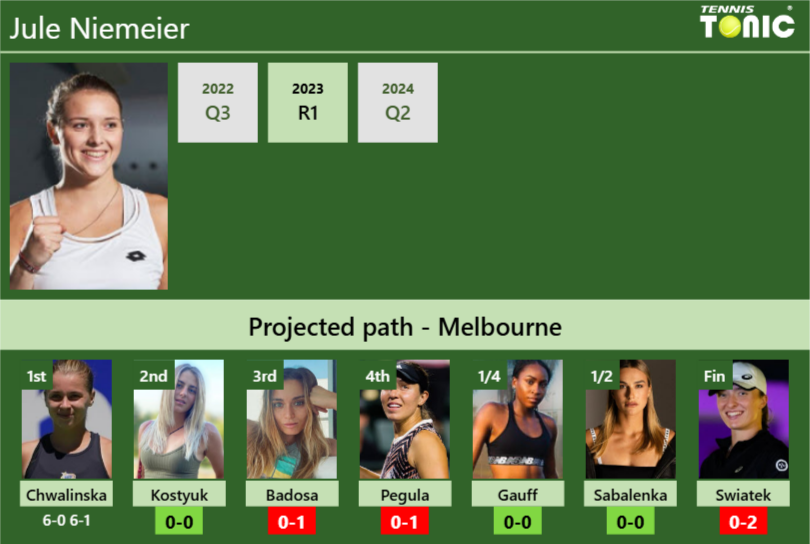 [UPDATED R2]. Prediction, H2H of Jule Niemeier’s draw vs Kostyuk, Badosa, Pegula, Gauff, Sabalenka, Swiatek to win the Australian Open