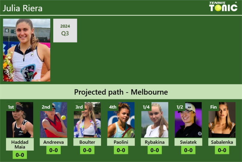 AUSTRALIAN OPEN DRAW. Julia Riera’s prediction with Haddad Maia next. H2H and rankings