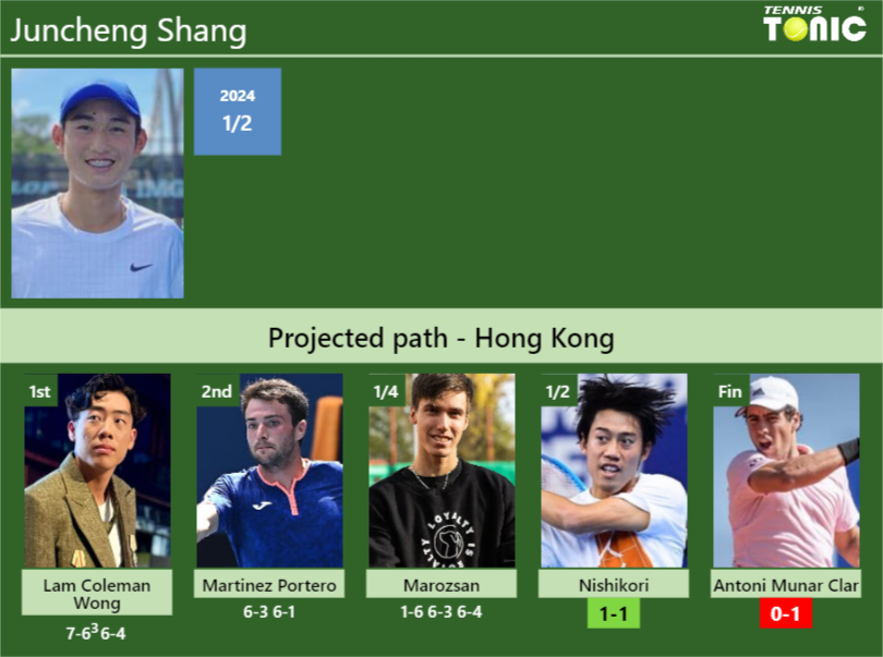 [UPDATED SF]. Prediction, H2H of Juncheng Shang’s draw vs Nishikori, Antoni Munar Clar to win the Hong Kong