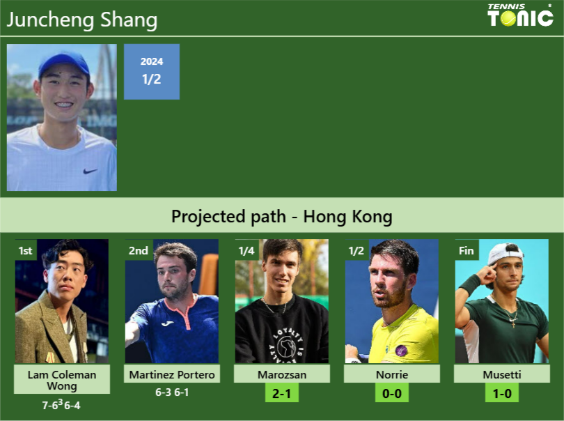 [UPDATED QF]. Prediction, H2H of Juncheng Shang’s draw vs Marozsan, Norrie, Musetti to win the Hong Kong