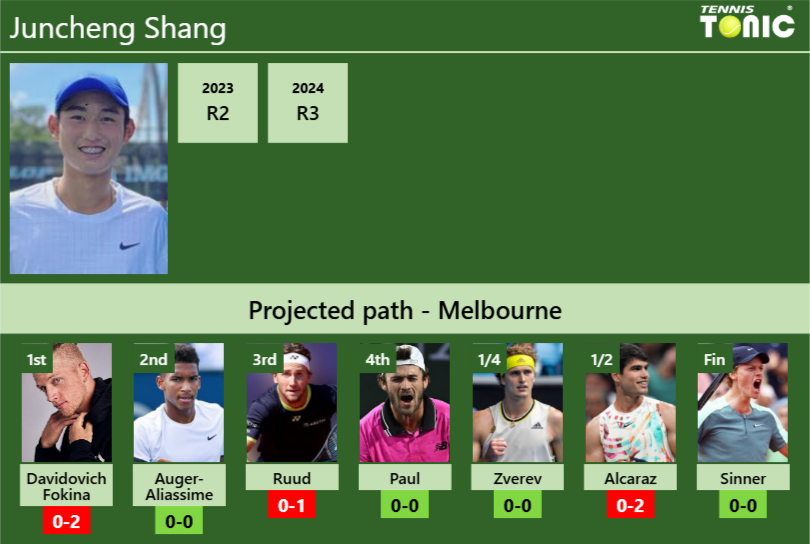 AUSTRALIAN OPEN DRAW. Juncheng Shang’s prediction with Davidovich Fokina next. H2H and rankings