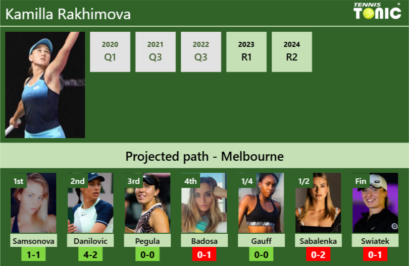 AUSTRALIAN OPEN DRAW. Kamilla Rakhimova’s prediction with Samsonova next. H2H and rankings