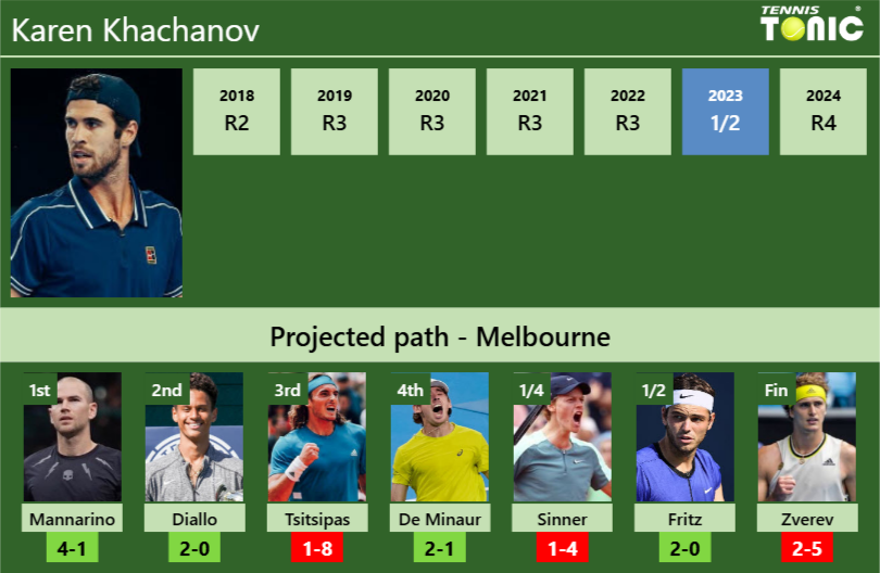 AUSTRALIAN OPEN DRAW. Karen Khachanov’s prediction with Mannarino next. H2H and rankings