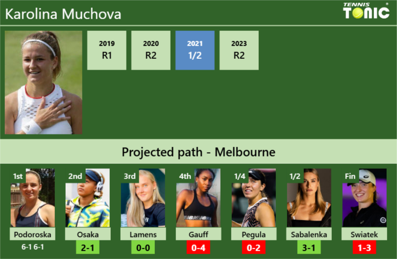 [UPDATED R2]. Prediction, H2H of Karolina Muchova’s draw vs Osaka, Lamens, Gauff, Pegula, Sabalenka, Swiatek to win the Australian Open