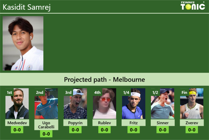 AUSTRALIAN OPEN DRAW. Kasidit Samrej’s prediction with Medvedev next. H2H and rankings