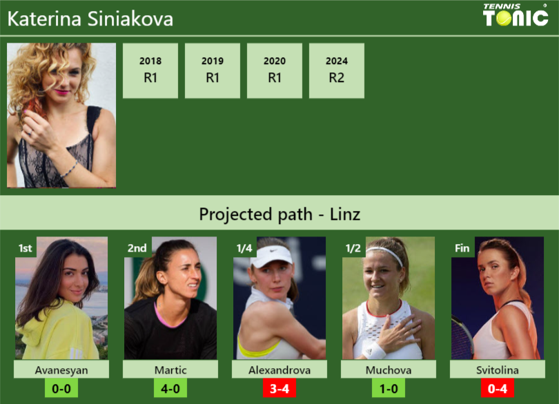 LINZ DRAW. Katerina Siniakova’s prediction with Avanesyan next. H2H and rankings