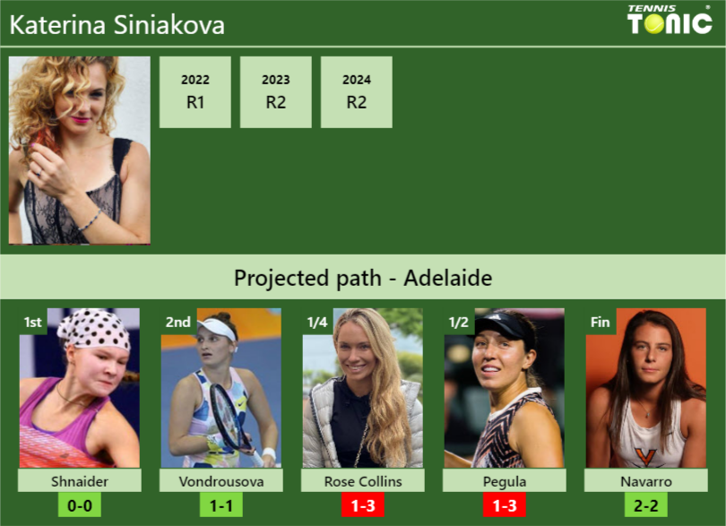 ADELAIDE DRAW. Katerina Siniakova’s prediction with Shnaider next. H2H and rankings