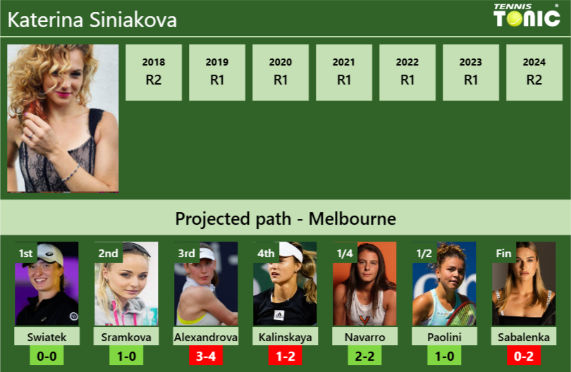 AUSTRALIAN OPEN DRAW. Katerina Siniakova’s prediction with Swiatek next. H2H and rankings