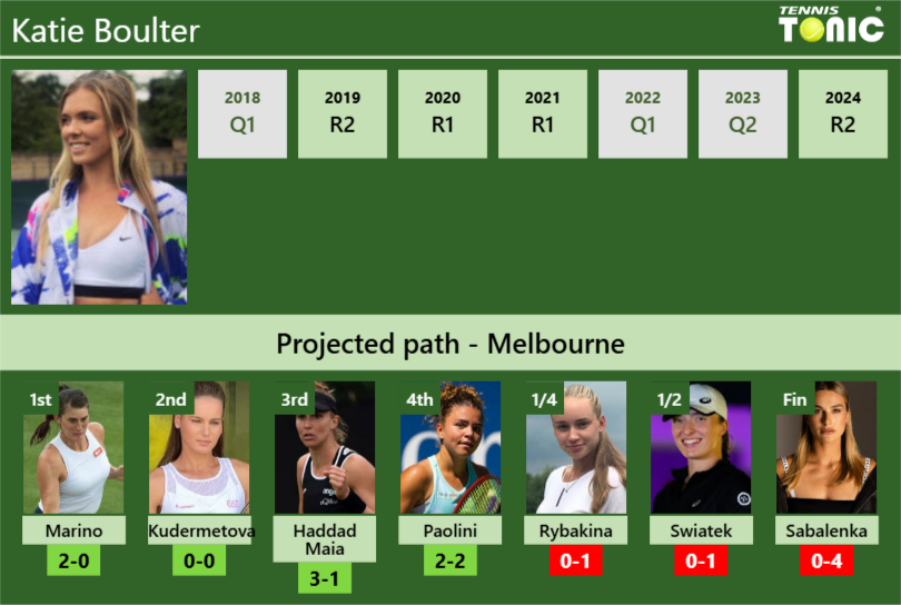 AUSTRALIAN OPEN DRAW. Katie Boulter’s prediction with Marino next. H2H and rankings