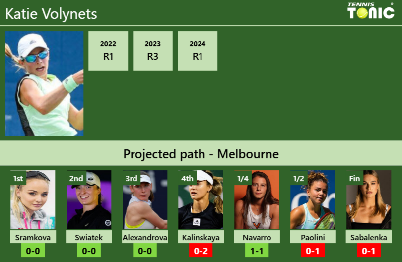 AUSTRALIAN OPEN DRAW. Katie Volynets’s prediction with Sramkova next. H2H and rankings