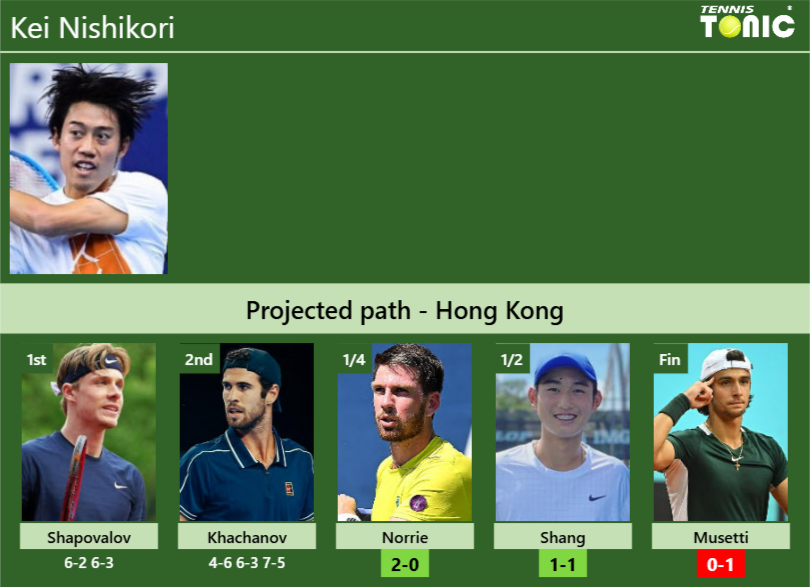 [UPDATED QF]. Prediction, H2H of Kei Nishikori’s draw vs Norrie, Shang, Musetti to win the Hong Kong