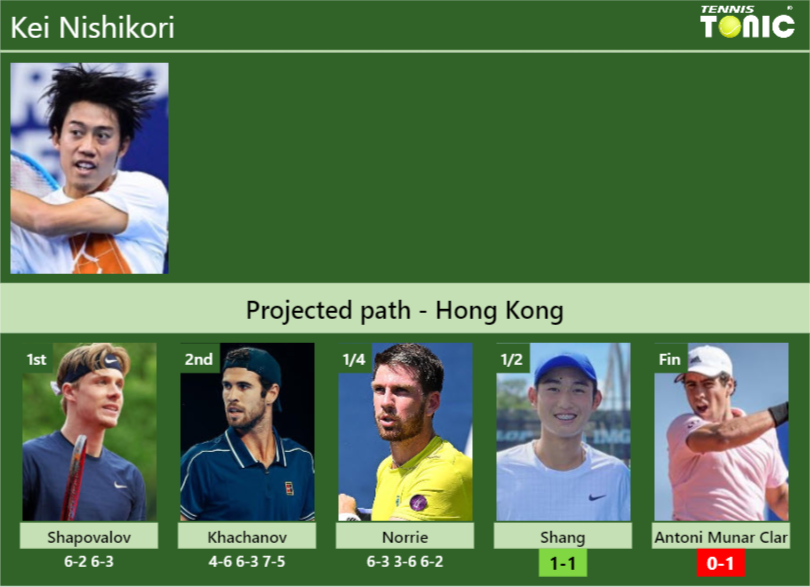 [UPDATED SF]. Prediction, H2H of Kei Nishikori’s draw vs Shang, Antoni Munar Clar to win the Hong Kong