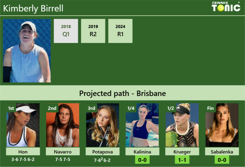 [UPDATED QF]. Prediction, H2H of Kimberly Birrell’s draw vs Kalinina, Krueger, Sabalenka to win the Brisbane