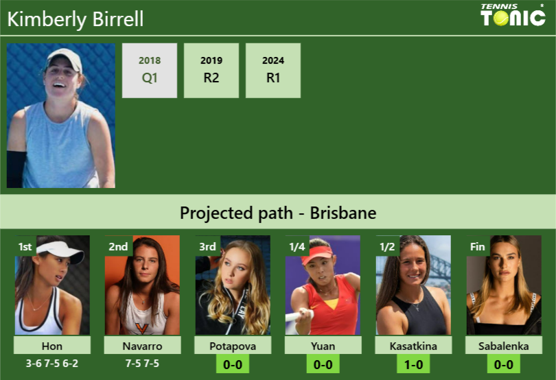 [UPDATED R3]. Prediction, H2H of Kimberly Birrell’s draw vs Potapova, Yuan, Kasatkina, Sabalenka to win the Brisbane