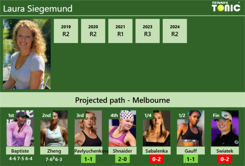 [UPDATED R3]. Prediction, H2H of Laura Siegemund’s draw vs Pavlyuchenkova, Shnaider, Sabalenka, Gauff, Swiatek to win the Australian Open