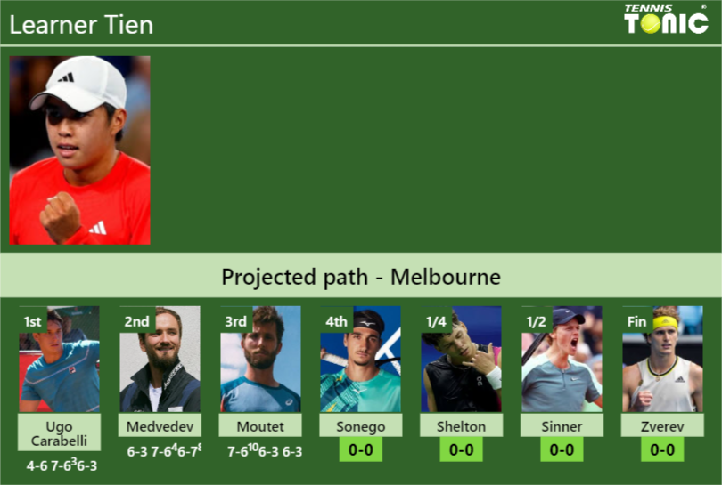 [UPDATED R4]. Prediction, H2H of Learner Tien’s draw vs Sonego, Shelton, Sinner, Zverev to win the Australian Open