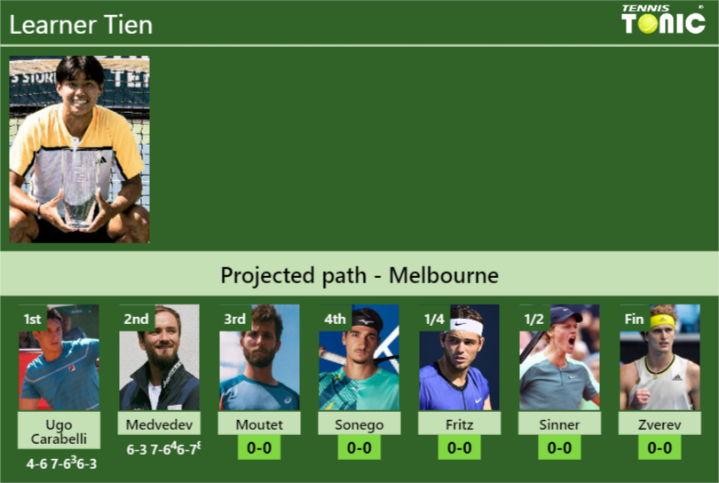 [UPDATED R3]. Prediction, H2H of Learner Tien’s draw vs Moutet, Sonego, Fritz, Sinner, Zverev to win the Australian Open