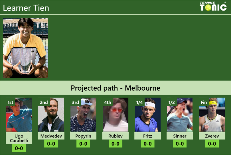 AUSTRALIAN OPEN DRAW. Learner Tien’s prediction with Carabelli next. H2H and rankings