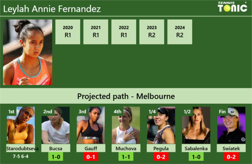 [UPDATED R2]. Prediction, H2H of Leylah Annie Fernandez’s draw vs Bucsa, Gauff, Muchova, Pegula, Sabalenka, Swiatek to win the Australian Open