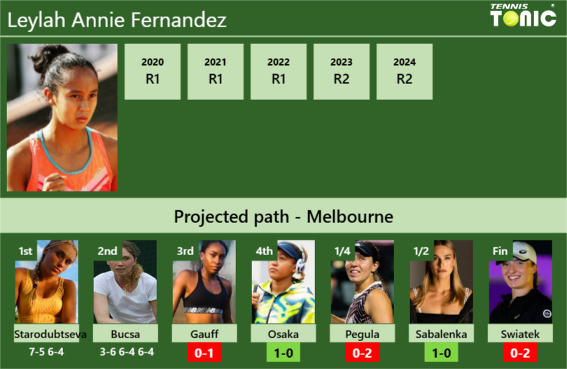 [UPDATED R3]. Prediction, H2H of Leylah Annie Fernandez’s draw vs Gauff, Osaka, Pegula, Sabalenka, Swiatek to win the Australian Open