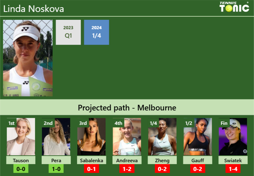 AUSTRALIAN OPEN DRAW. Linda Noskova’s prediction with Tauson next. H2H and rankings