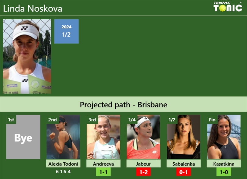 [UPDATED R3]. Prediction, H2H of Linda Noskova’s draw vs Andreeva, Jabeur, Sabalenka, Kasatkina to win the Brisbane