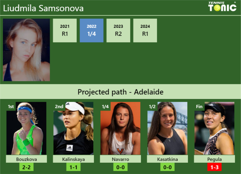 Liudmila Samsonova Stats info