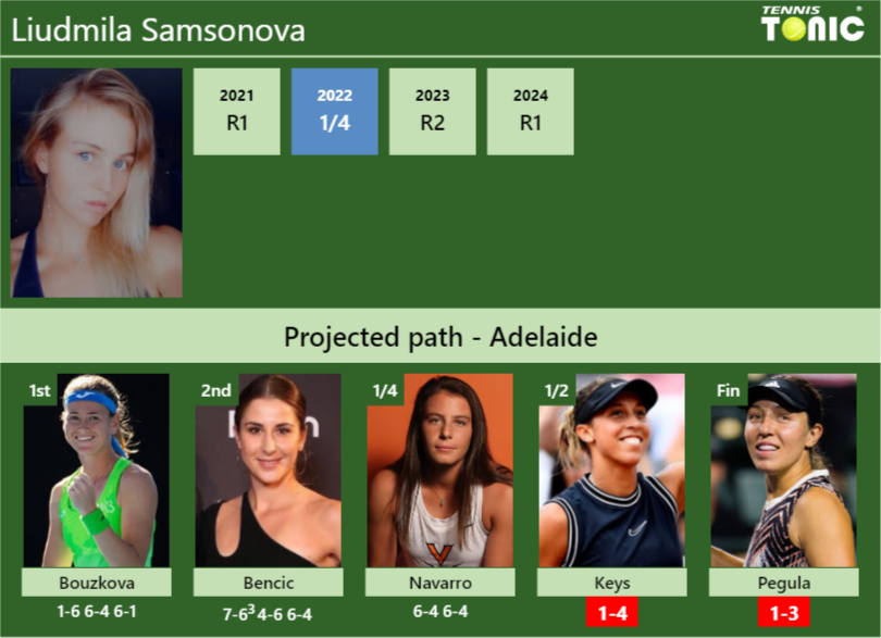 Liudmila Samsonova Stats info