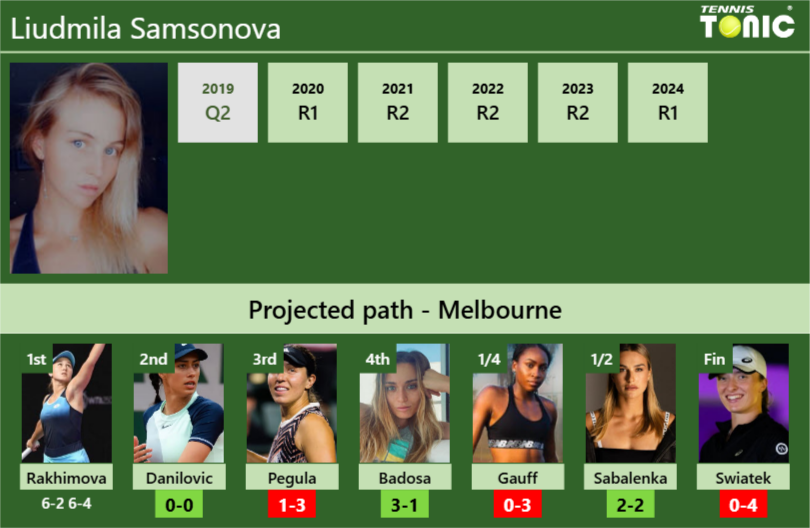 [UPDATED R2]. Prediction, H2H of Liudmila Samsonova’s draw vs Danilovic, Pegula, Badosa, Gauff, Sabalenka, Swiatek to win the Australian Open