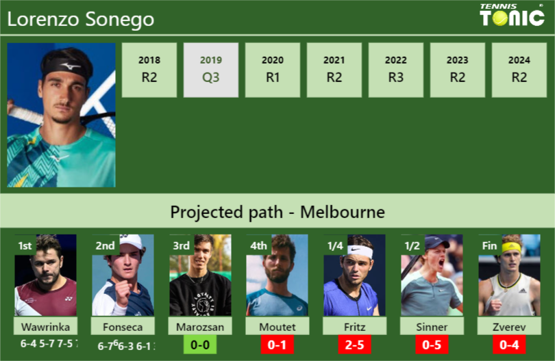 [UPDATED R3]. Prediction, H2H of Lorenzo Sonego’s draw vs Marozsan, Moutet, Fritz, Sinner, Zverev to win the Australian Open