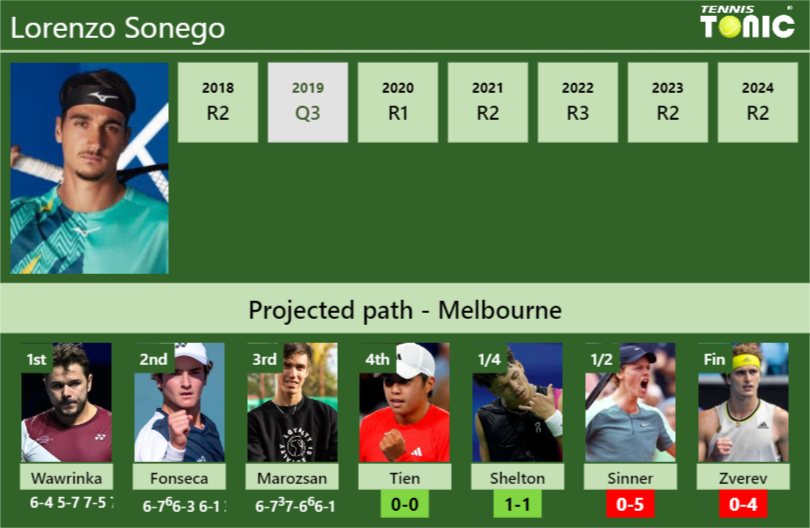 [UPDATED R4]. Prediction, H2H of Lorenzo Sonego’s draw vs Tien, Shelton, Sinner, Zverev to win the Australian Open