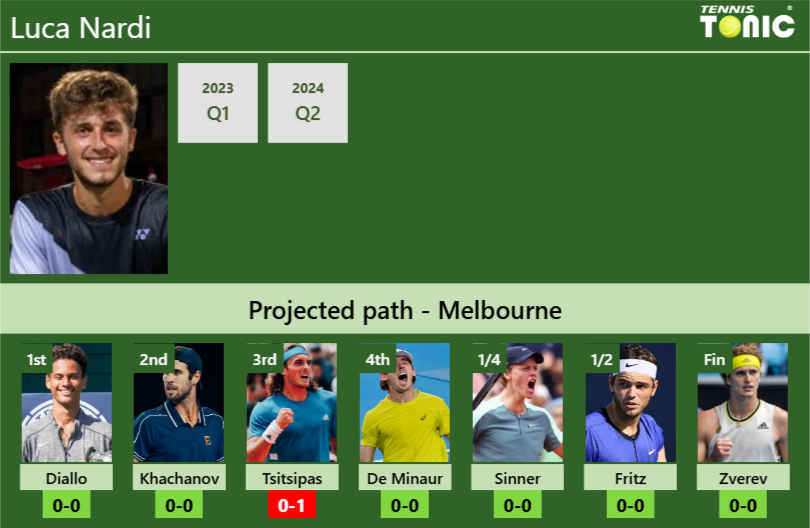 AUSTRALIAN OPEN DRAW. Luca Nardi’s prediction with Diallo next. H2H and rankings