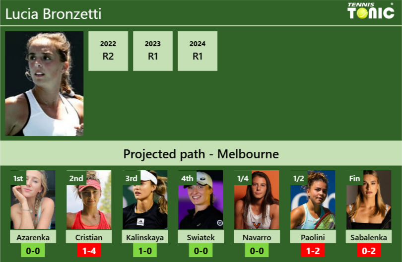 AUSTRALIAN OPEN DRAW. Lucia Bronzetti’s prediction with Azarenka next. H2H and rankings