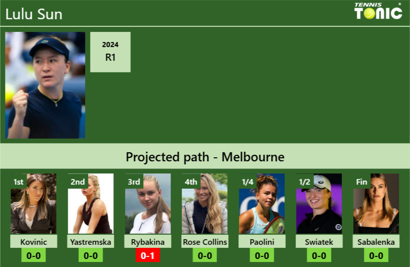 AUSTRALIAN OPEN DRAW. Lulu Sun’s prediction with Kovinic next. H2H and rankings