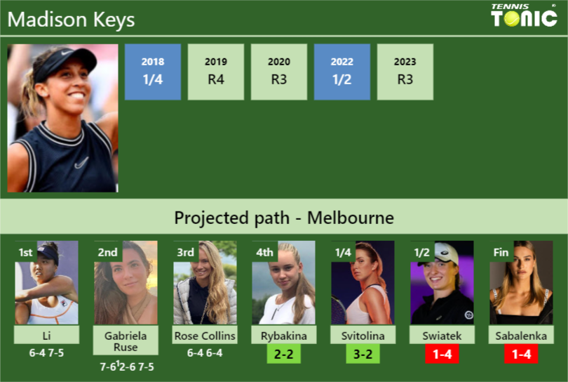 [UPDATED R4]. Prediction, H2H of Madison Keys’s draw vs Rybakina, Svitolina, Swiatek, Sabalenka to win the Australian Open