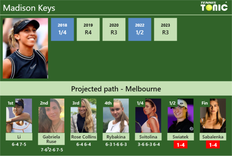 [UPDATED SF]. Prediction, H2H of Madison Keys’s draw vs Swiatek, Sabalenka to win the Australian Open