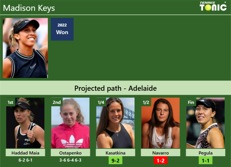 [UPDATED QF]. Prediction, H2H of Madison Keys’s draw vs Kasatkina, Navarro, Pegula to win the Adelaide