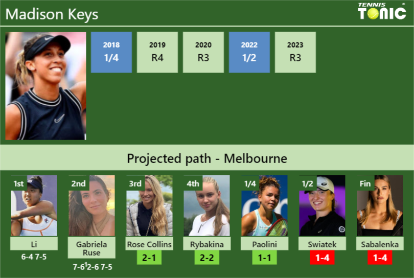 [UPDATED R3]. Prediction, H2H of Madison Keys’s draw vs Rose Collins, Rybakina, Paolini, Swiatek, Sabalenka to win the Australian Open