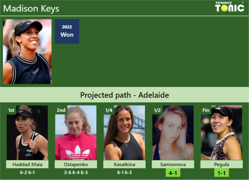 [UPDATED SF]. Prediction, H2H of Madison Keys’s draw vs Samsonova, Pegula to win the Adelaide